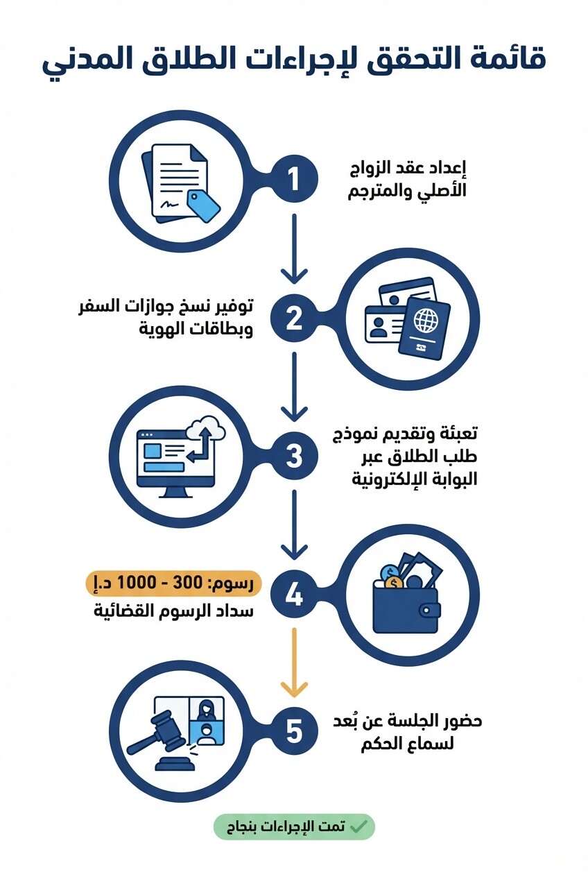 خطوات وإجراءات التقدم بطلب الطلاق المدني لغير المسلمين في الإمارات