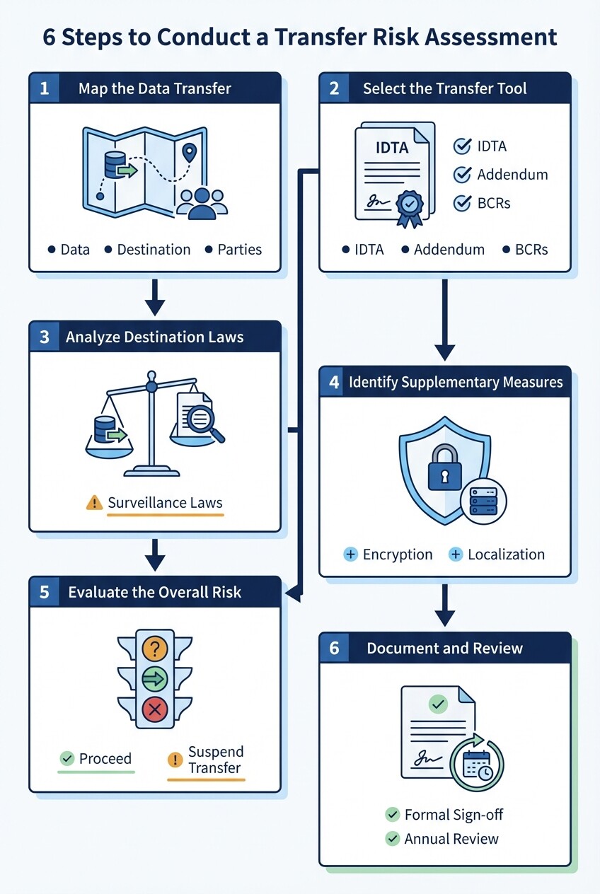 6-step flowchart showing how to conduct a Transfer Risk Assessment under UK GDPR