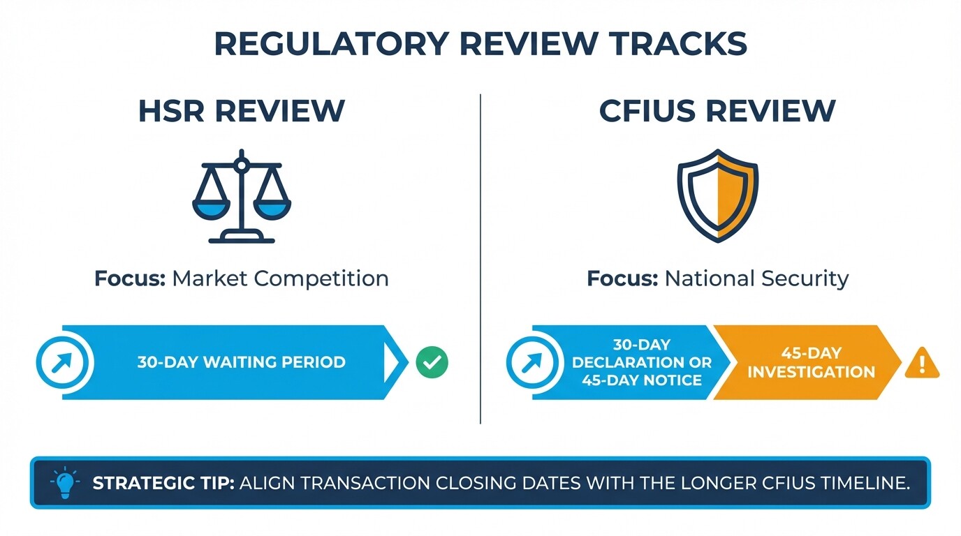 Comparison timeline contrasting HSR antitrust reviews with CFIUS national security reviews