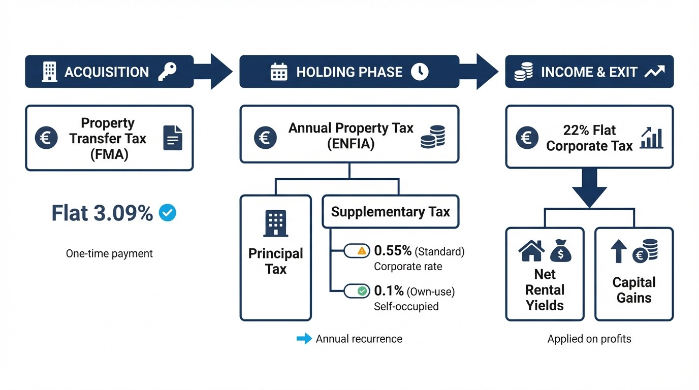 Lifecycle of Greek property taxes for corporate investors