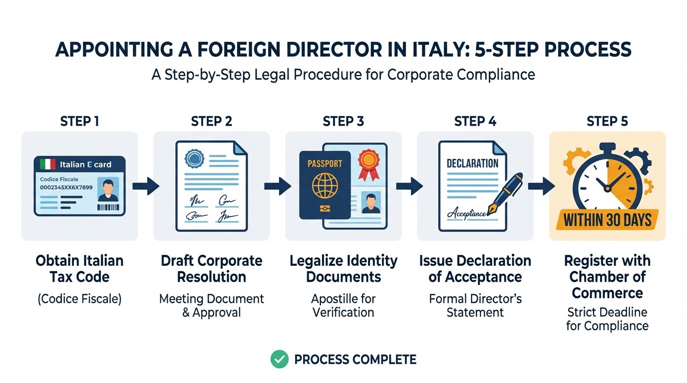 5-step process infographic for appointing a foreign director in Italy