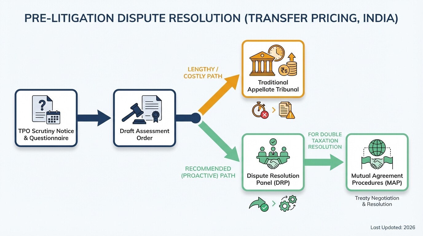 Flowchart of Indian transfer pricing dispute resolution from TPO notices to MAP