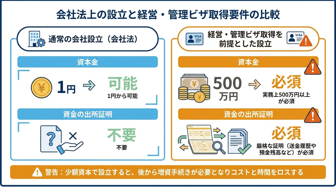 会社法上の通常の資本金要件と経営・管理ビザ取得時の資本金要件の比較図