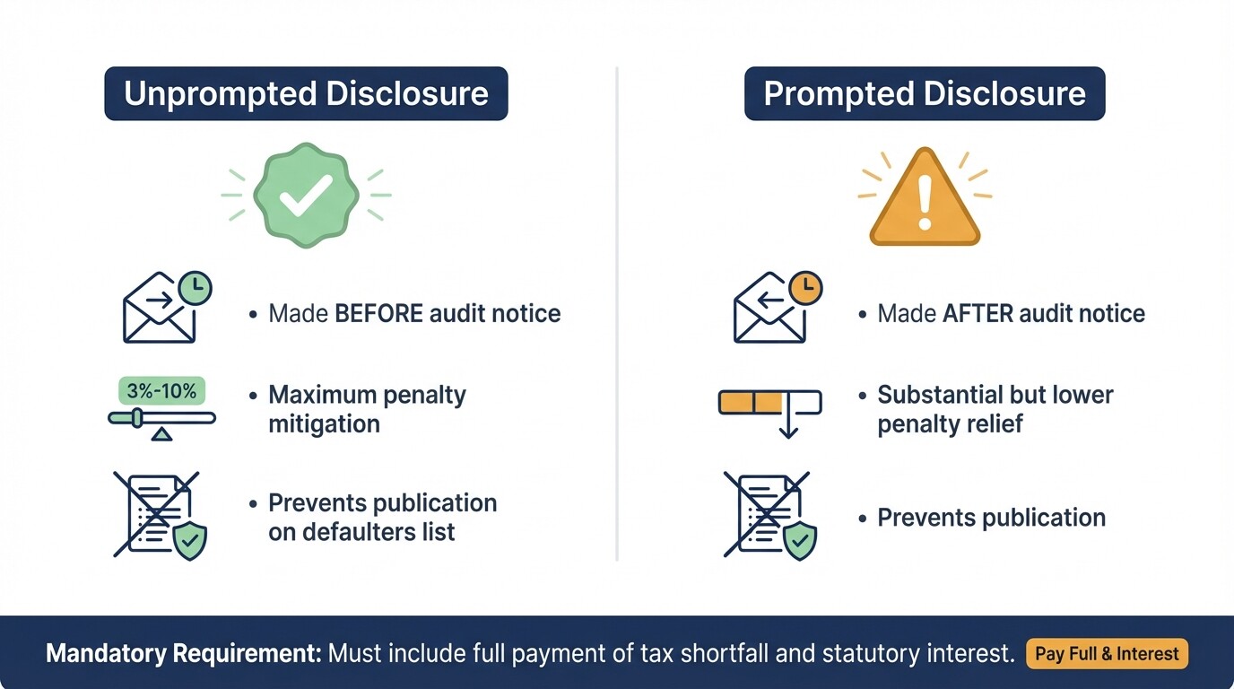 Comparison chart of unprompted versus prompted qualifying disclosures and their penalty reductions