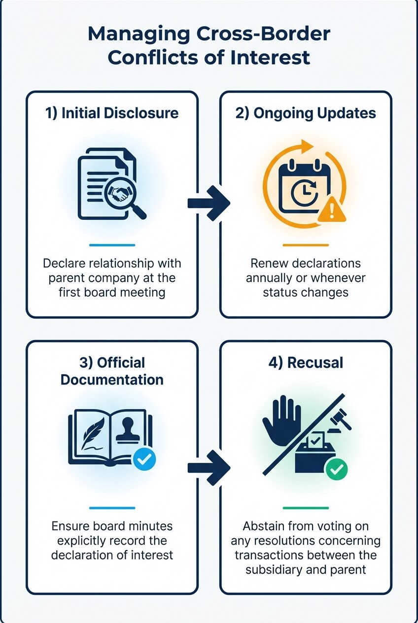 4-step process flowchart for managing conflicts of interest in cross-border corporate transactions