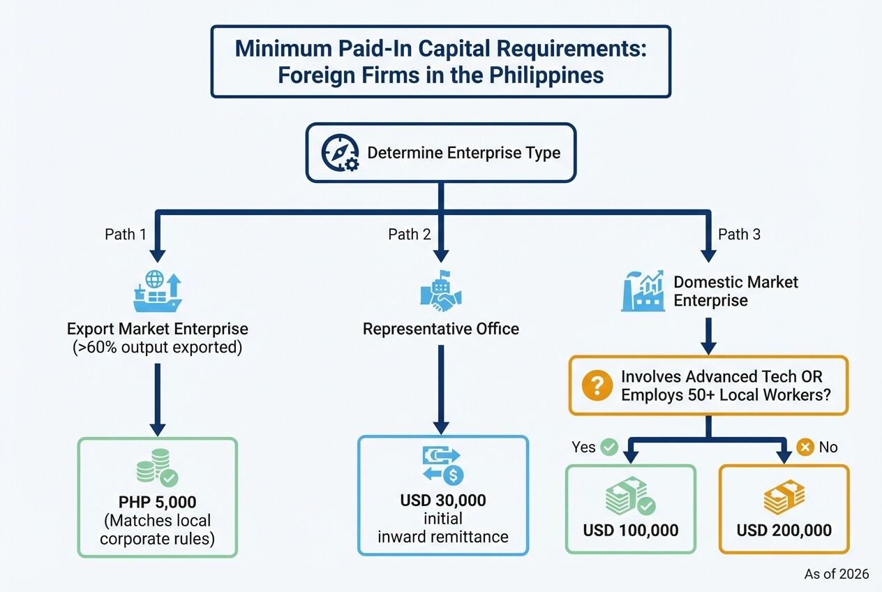 Decision tree showing minimum paid-in capital thresholds for Philippine foreign businesses