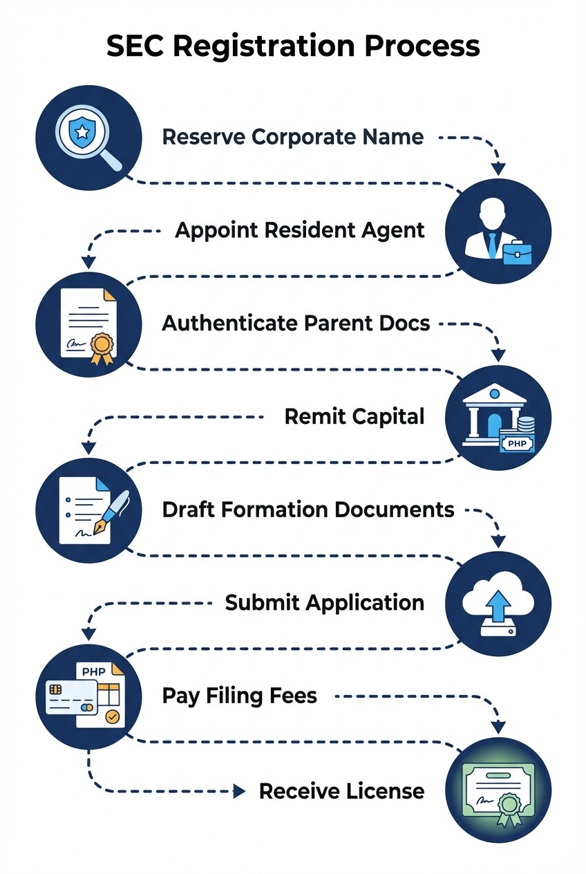 8-step SEC registration process timeline for foreign companies in the Philippines