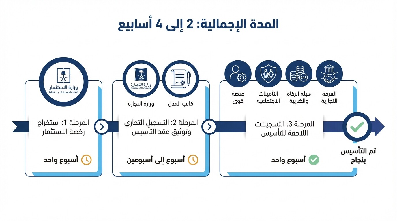 الجدول الزمني ومراحل تأسيس شركة أجنبية والتسجيل التجاري في السعودية
