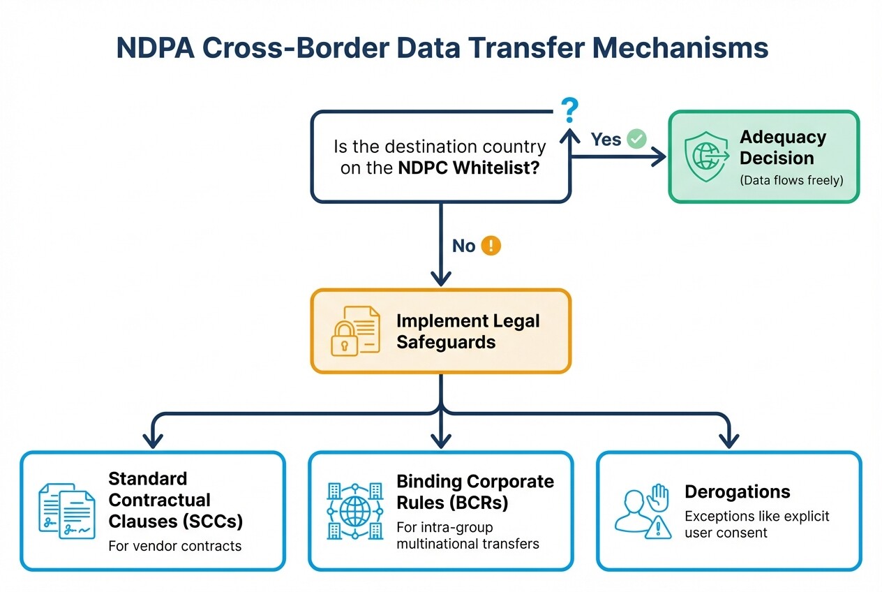 Decision tree flowchart showing NDPA legal mechanisms for cross border data transfers
