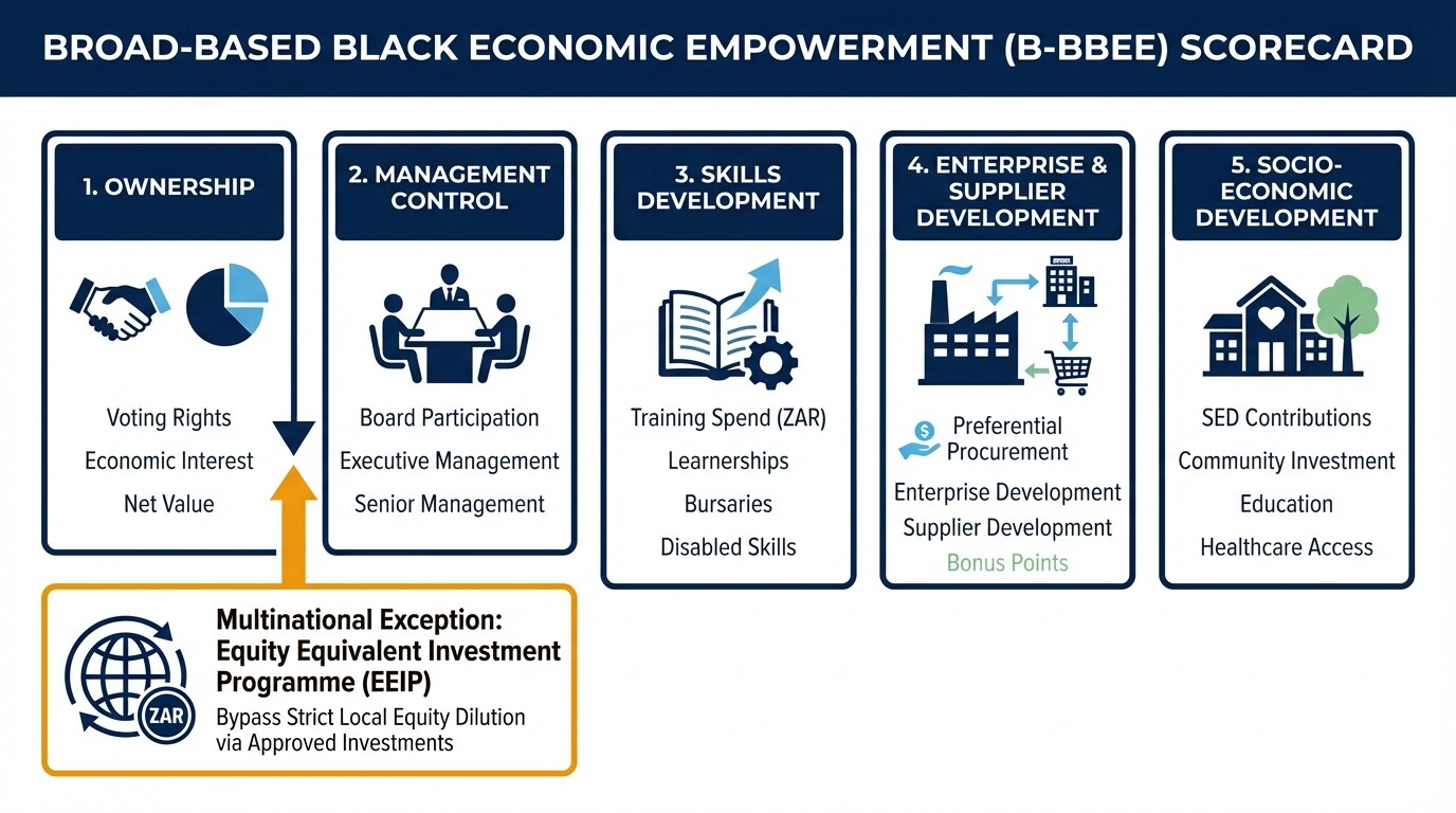 Infographic showing the five pillars of South Africa's B-BBEE policy and the EEIP workaround