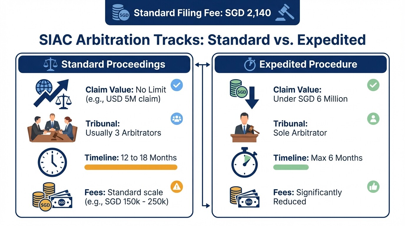 Comparison chart of Standard Proceedings versus Expedited Procedure for SIAC arbitration