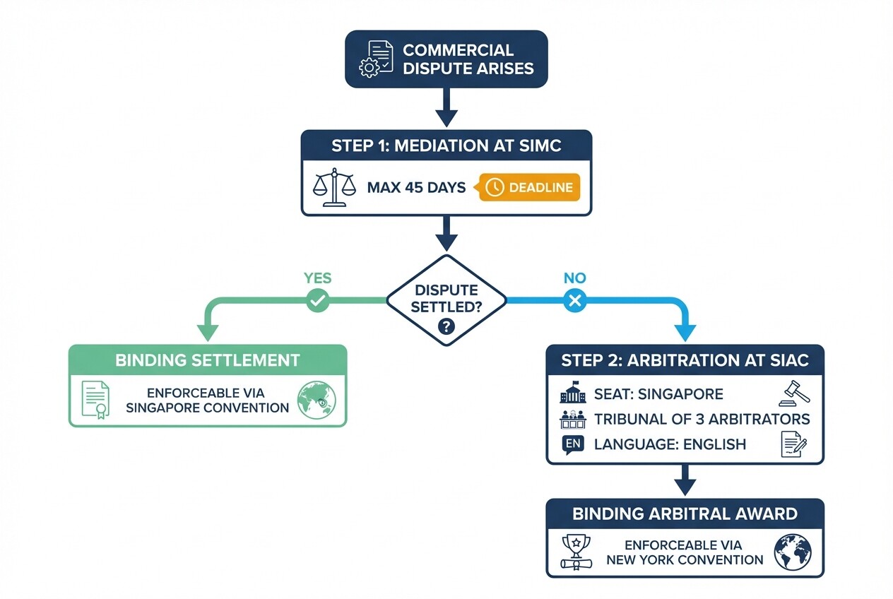 Flowchart showing the multi-tier Arb-Med-Arb dispute resolution process from mediation to arbitration