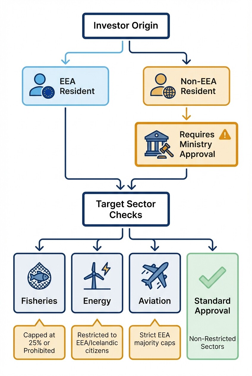 Flowchart explaining foreign investor ownership restrictions and sector caps in Iceland
