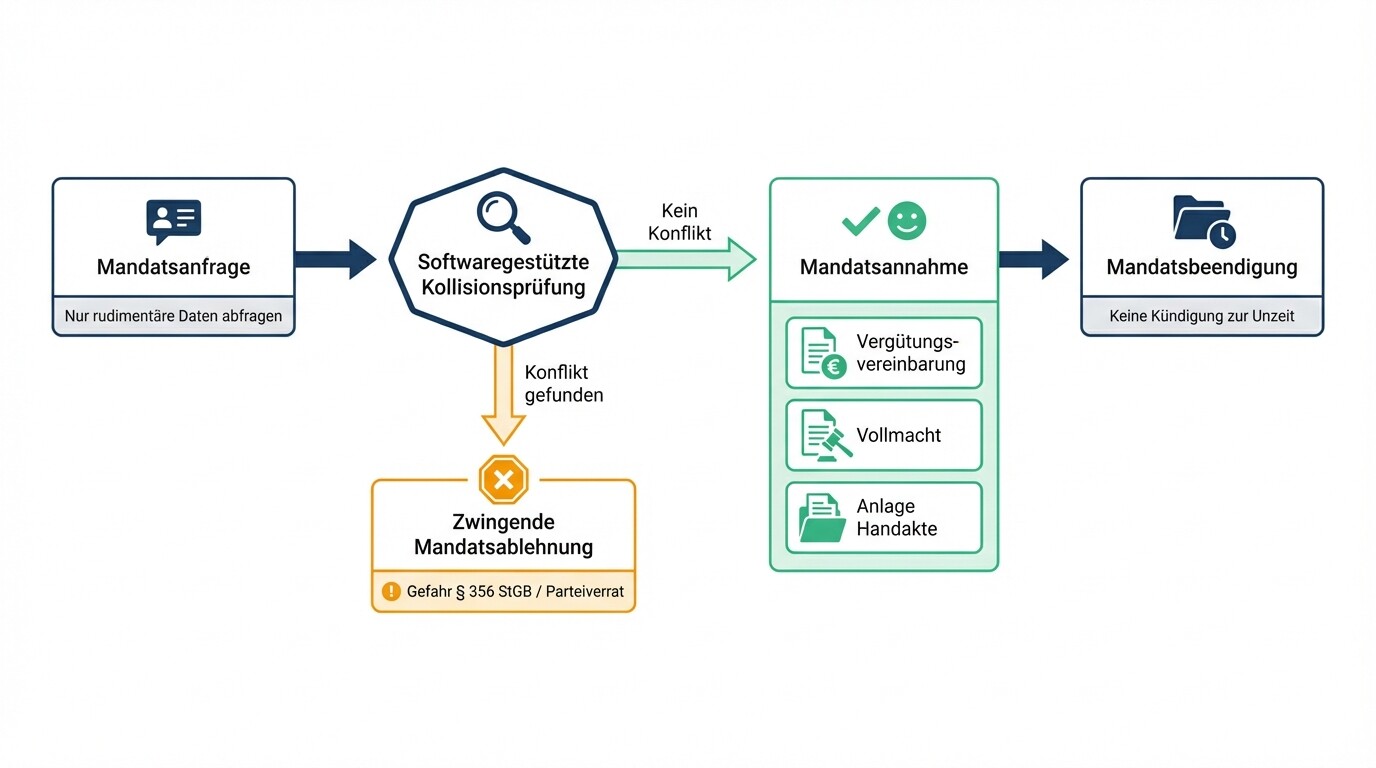 Flussdiagramm zum Prozess der Mandatsannahme und Kollisionsprüfung in der Kanzlei