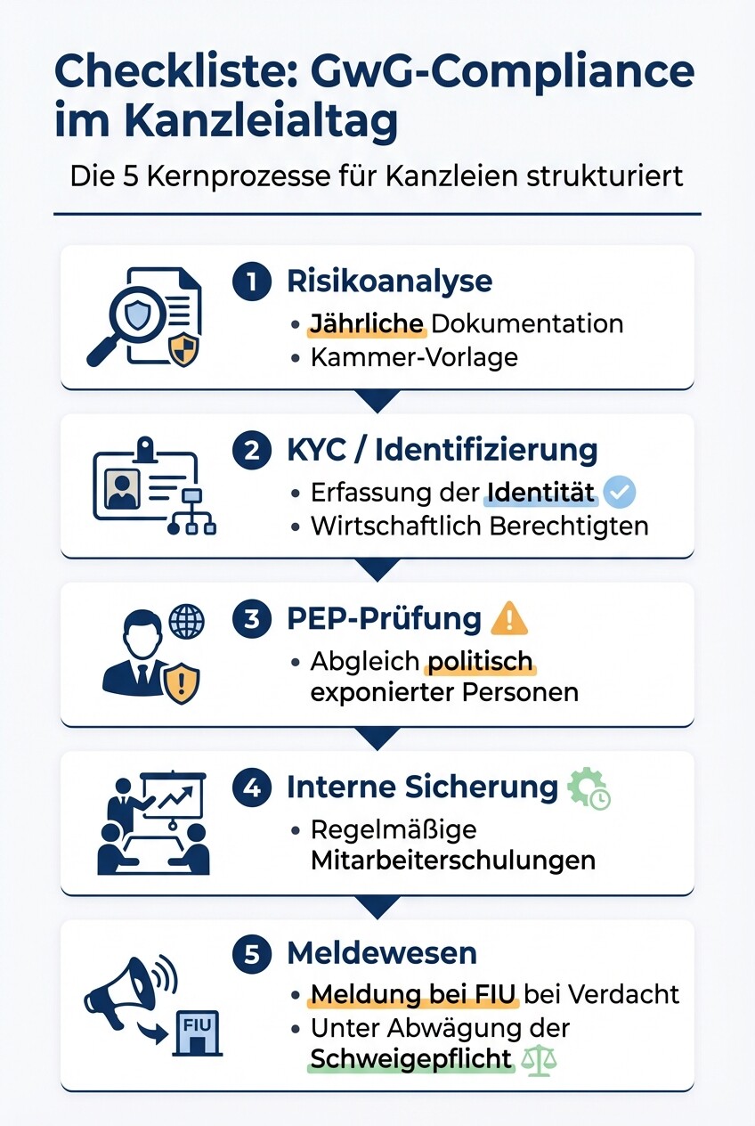 Infografik der 5 Schritte zur Geldwäsche-Compliance in Anwaltskanzleien