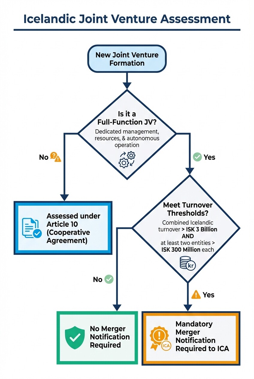 Decision flowchart for Icelandic joint venture antitrust notification requirements