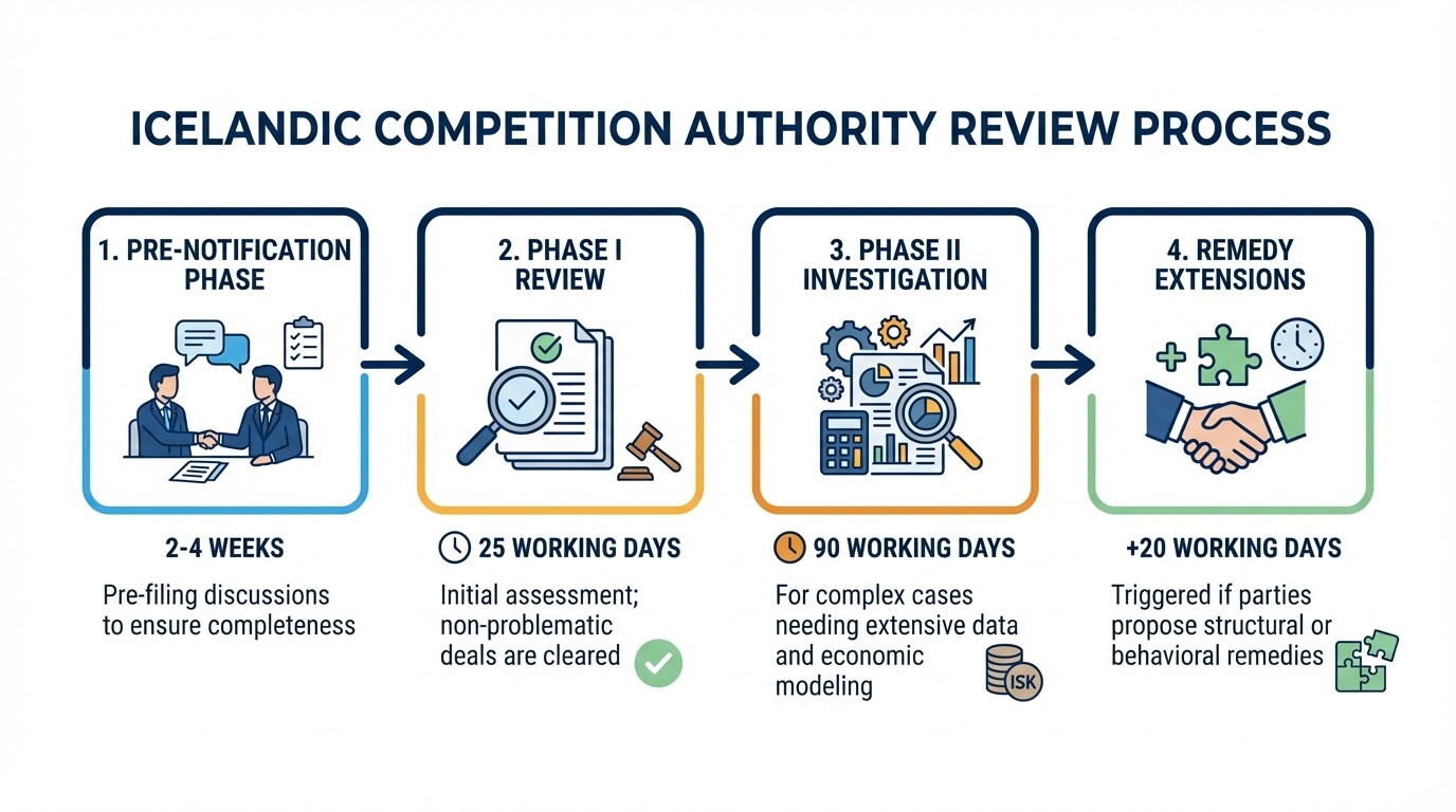 Timeline of mandatory joint venture antitrust review phases in Iceland