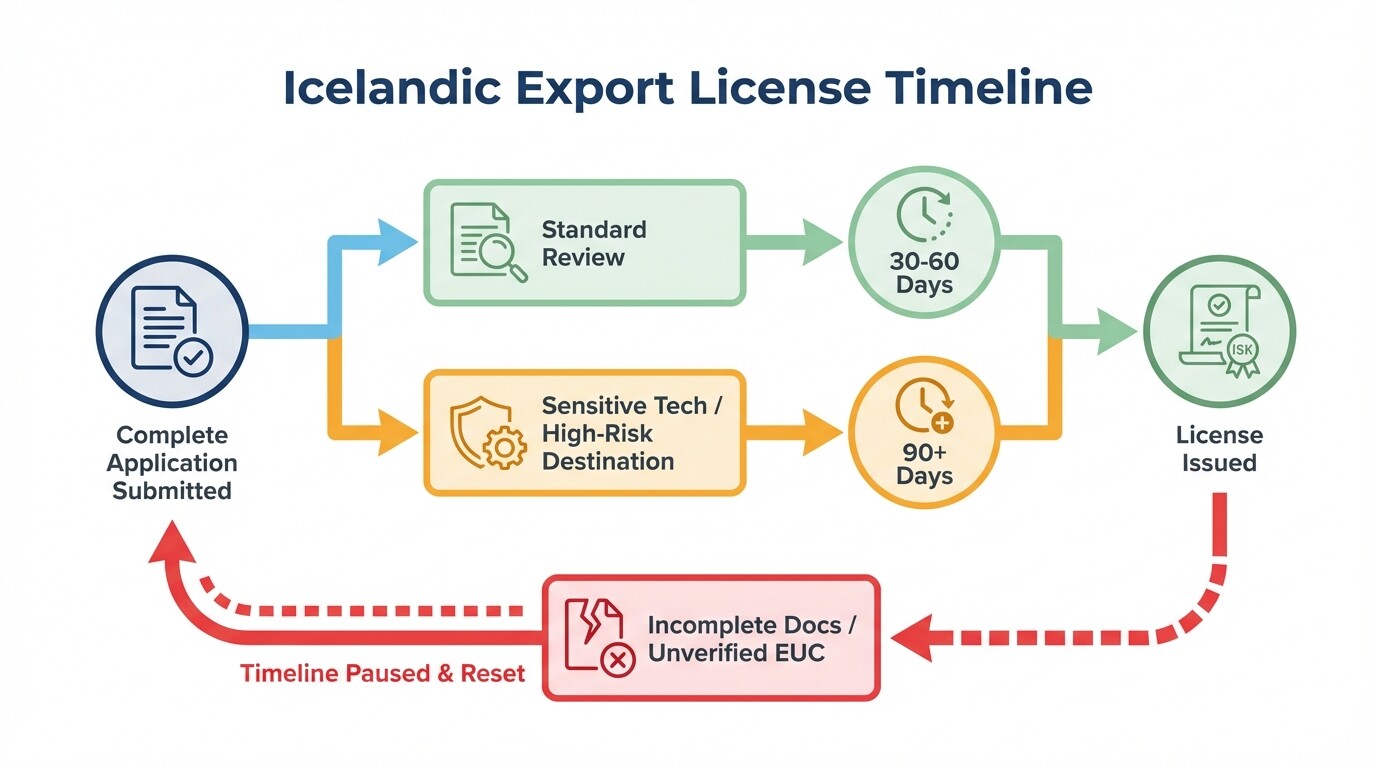 Timeline for securing an export license from the Icelandic Ministry for Foreign Affairs