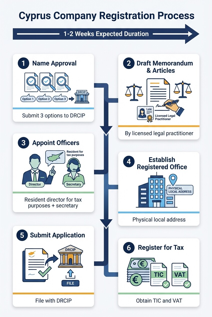 6-step process flowchart for registering a private limited company in Cyprus