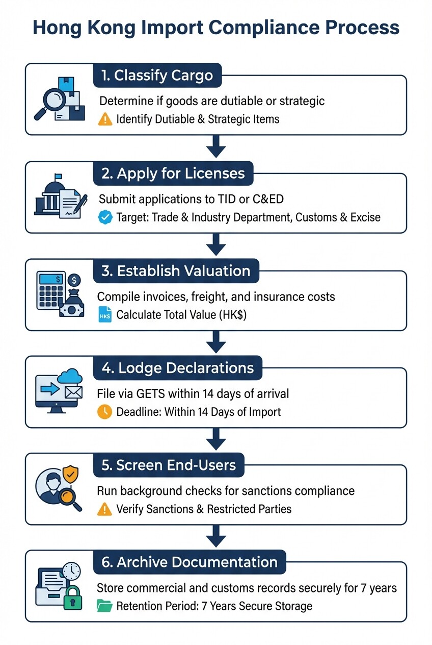6-step process infographic for Hong Kong import customs compliance and licensing