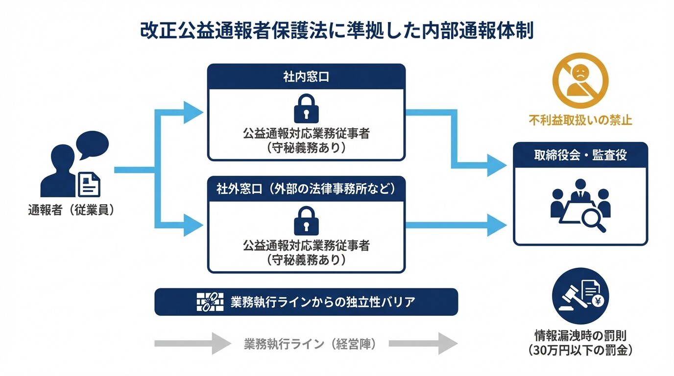 改正公益通報者保護法に基づく独立性を担保した内部通報窓口の体制図