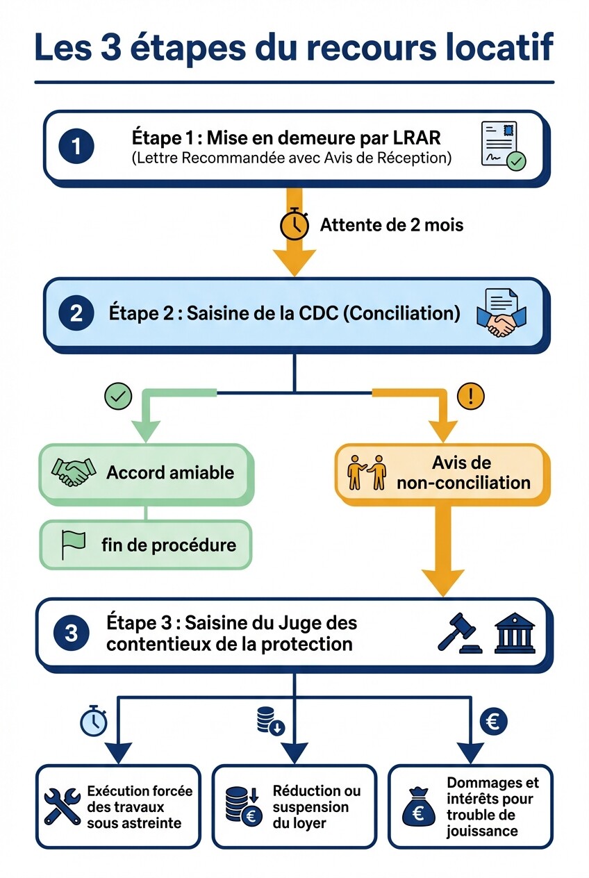 Logigramme des étapes juridiques pour obliger son propriétaire à réaliser des travaux d'isolation