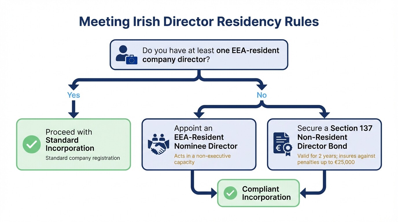 Decision tree flowchart showing Irish company director residency requirements and solutions