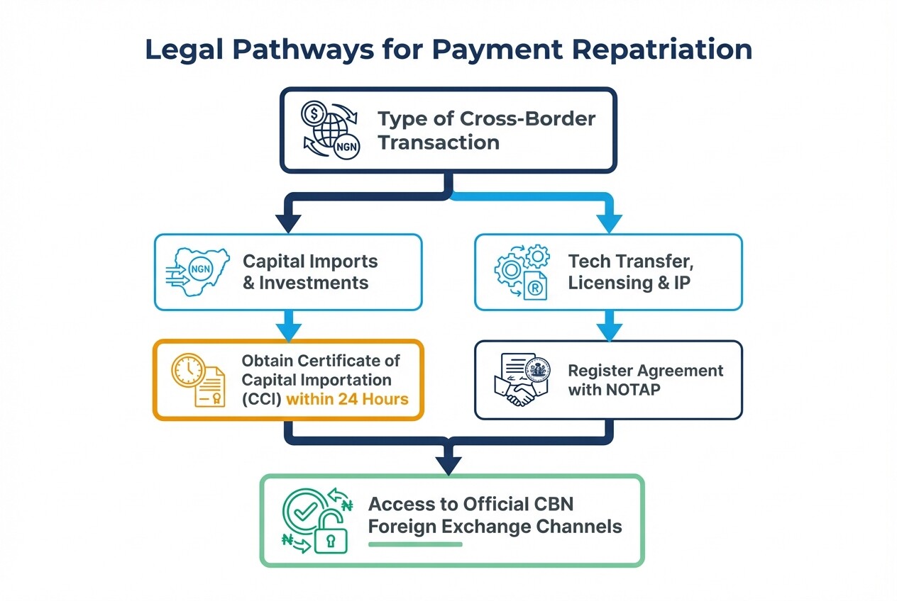 Flowchart diagram showing NOTAP and CCI requirements for foreign exchange repatriation in Nigeria