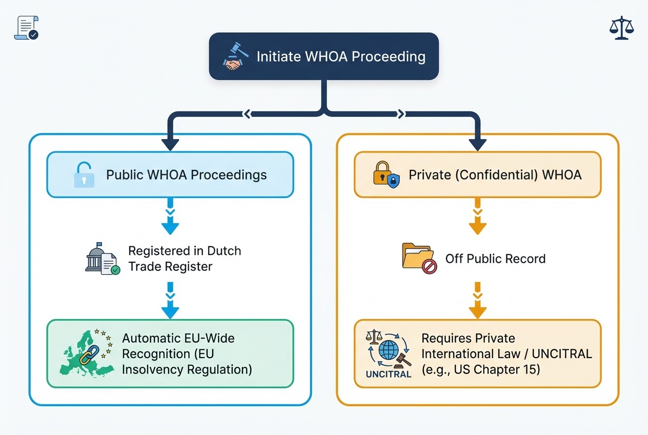 Flowchart comparing cross-border recognition pathways of Public versus Private Dutch WHOA proceedings
