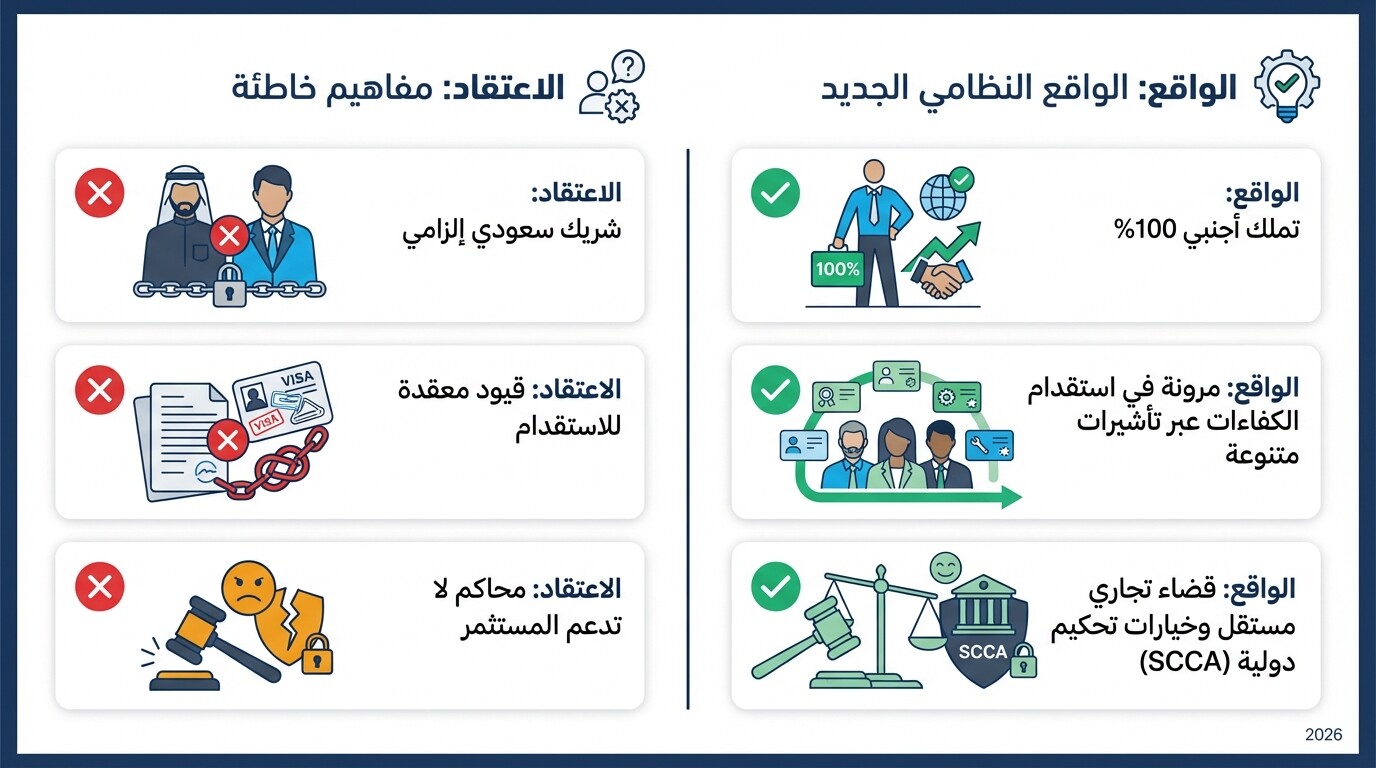 مقارنة بين المفاهيم الخاطئة والحقائق القانونية حول نظام الاستثمار الأجنبي السعودي