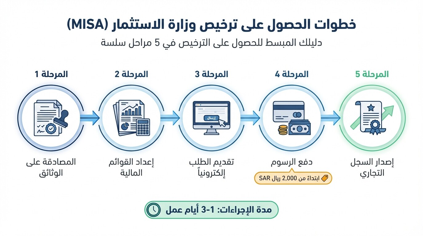 خطوات ومراحل الحصول على ترخيص الاستثمار الأجنبي من وزارة الاستثمار في السعودية