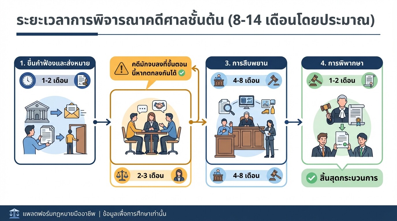 ไทม์ไลน์แสดงระยะเวลาเฉลี่ย 8 ถึง 14 เดือน ในกระบวนการพิจารณาคดีอุบัติเหตุของศาลชั้นต้น