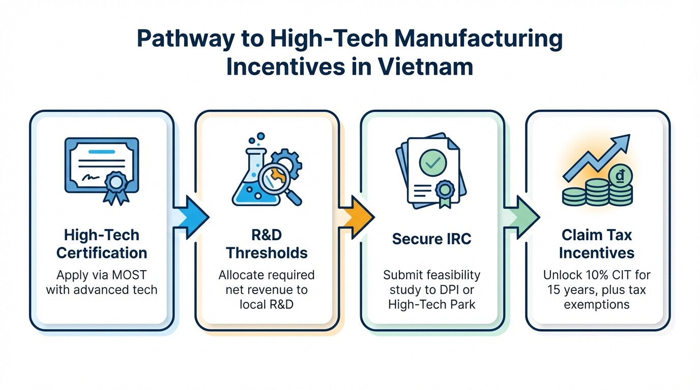 4-step compliance pathway to obtain high-tech manufacturing tax incentives in Vietnam