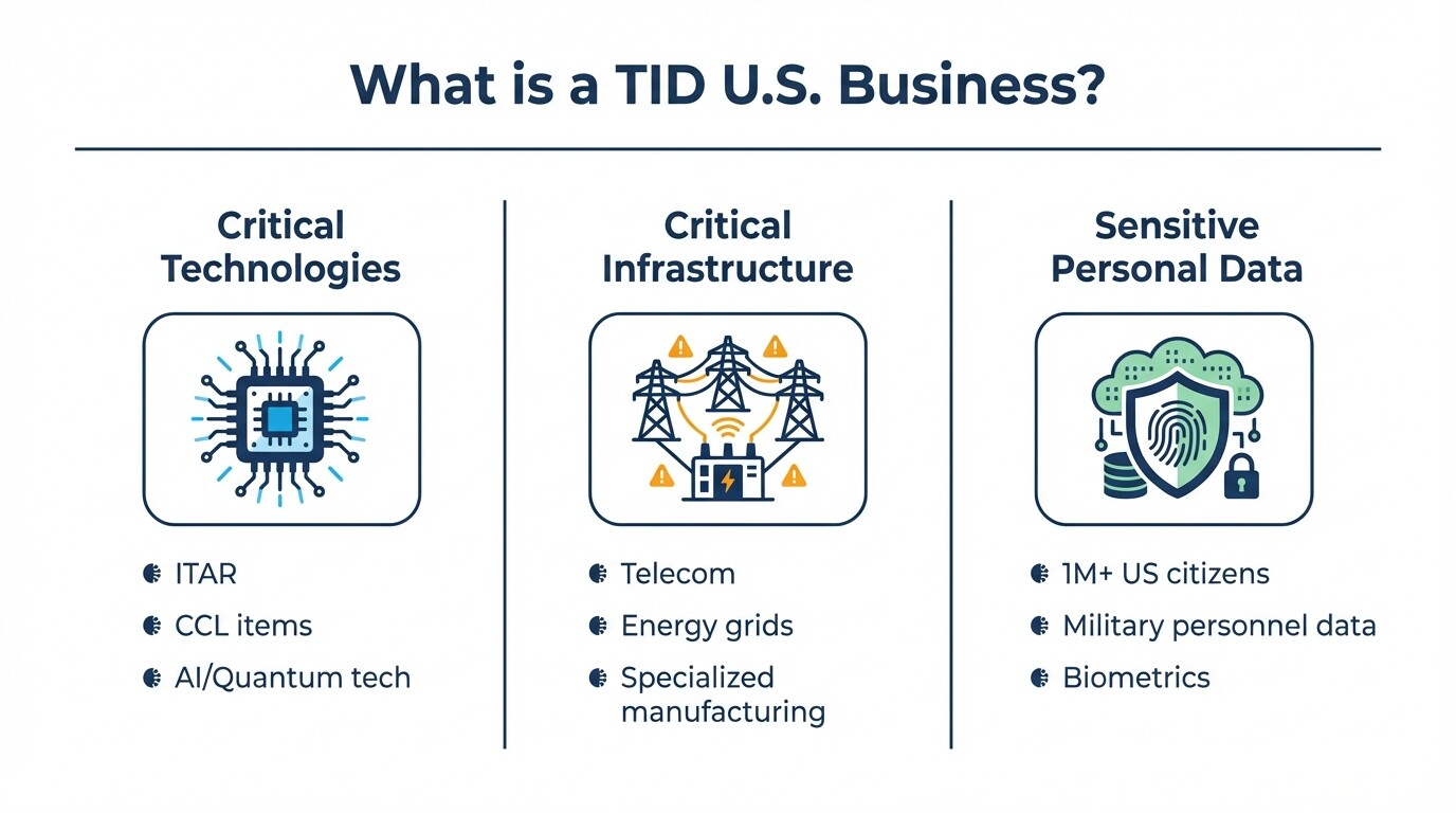 The three components of a TID US business: Critical Technologies, Critical Infrastructure, and Sensitive Personal Data