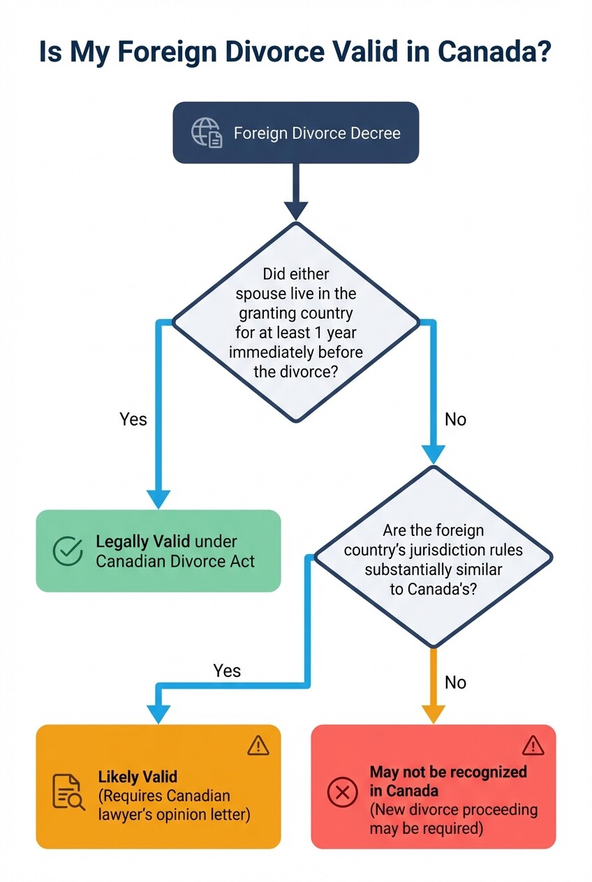 Flowchart showing Canadian legal requirements for foreign divorce recognition