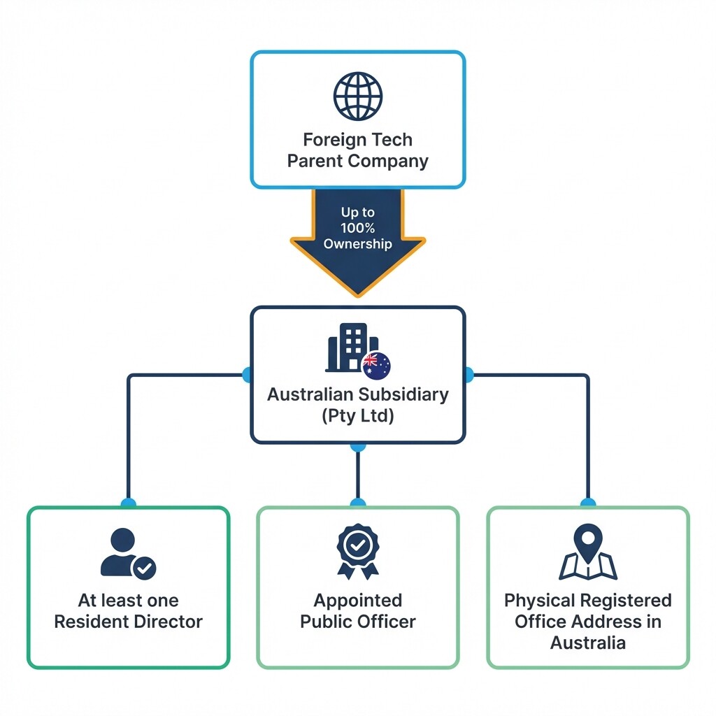 Diagram showing the structural and local residency requirements for an Australian Pty Ltd subsidiary
