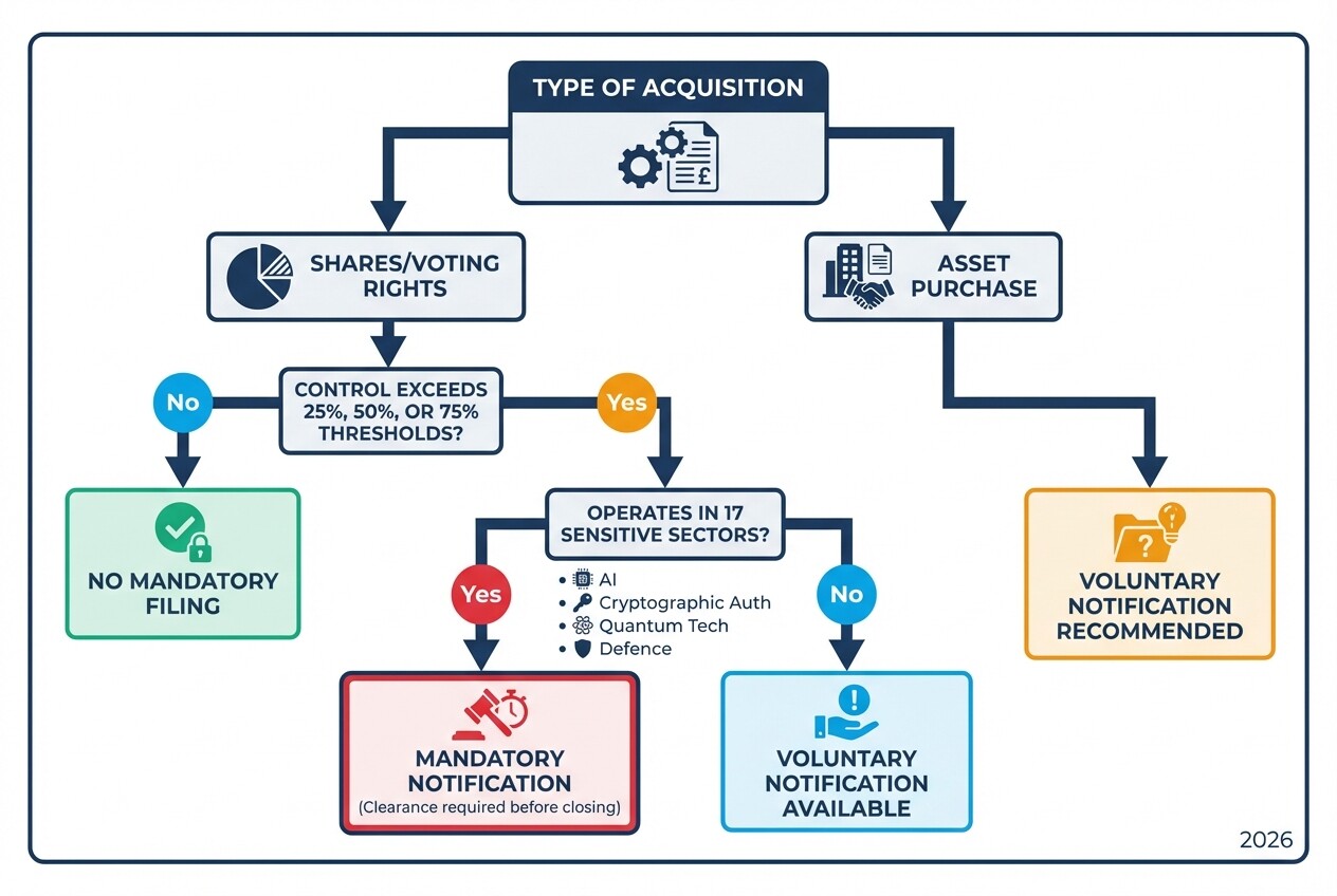 Decision tree flowchart for determining mandatory versus voluntary UK NSIA notifications