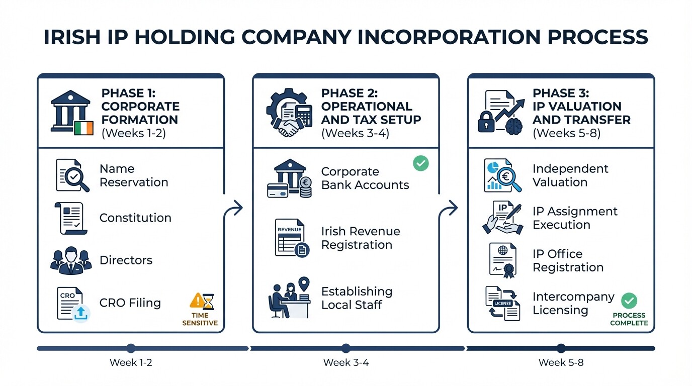 8-week timeline and checklist for incorporating an Irish IP holding company and transferring assets