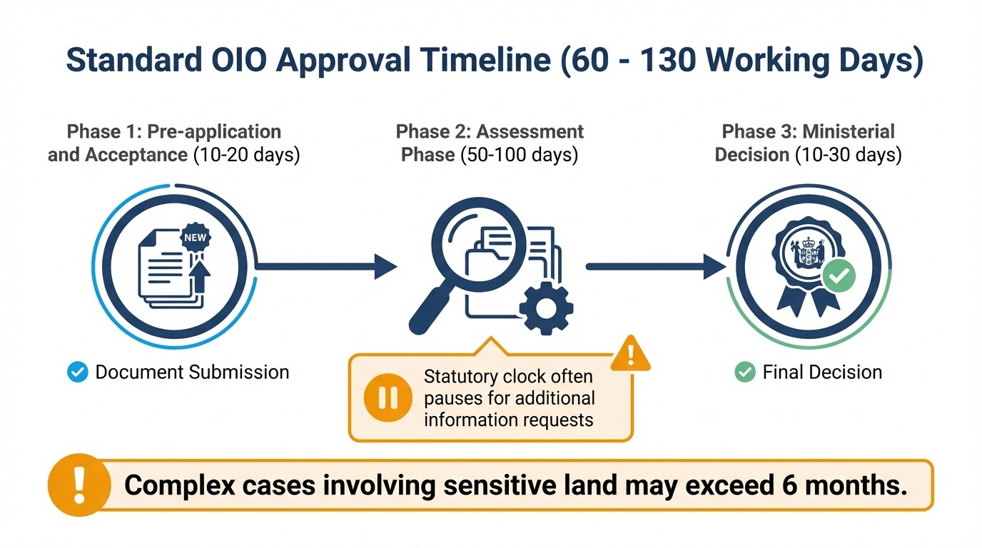 Timeline infographic detailing the three phases of the OIO consent process and expected working days