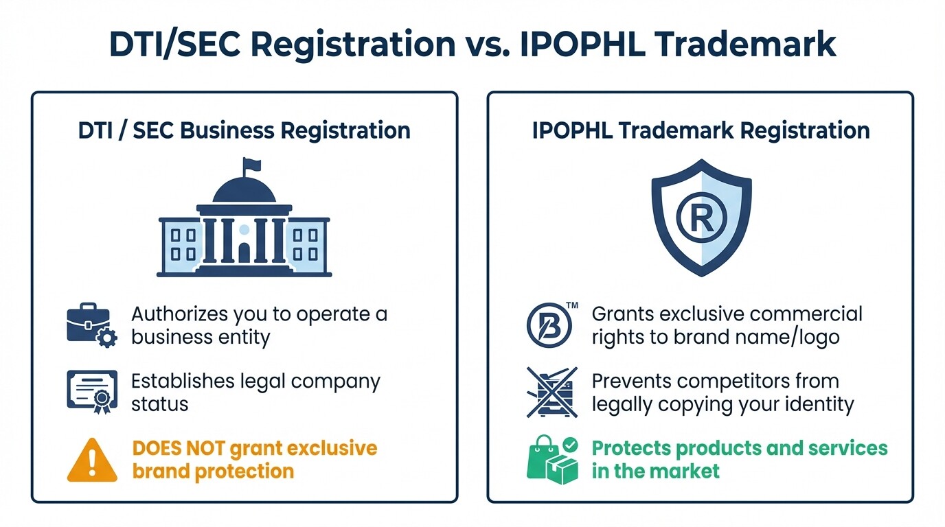 Comparison chart showing differences between DTI/SEC business registration and IPOPHL trademark protection