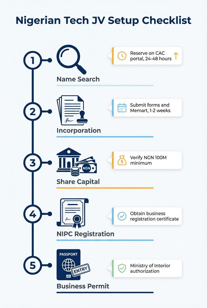 5-step timeline and checklist for registering a joint venture with the CAC in Nigeria