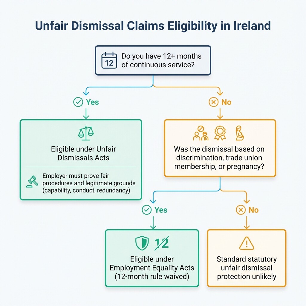 Decision tree flowchart showing eligibility requirements for unfair dismissal claims in Ireland