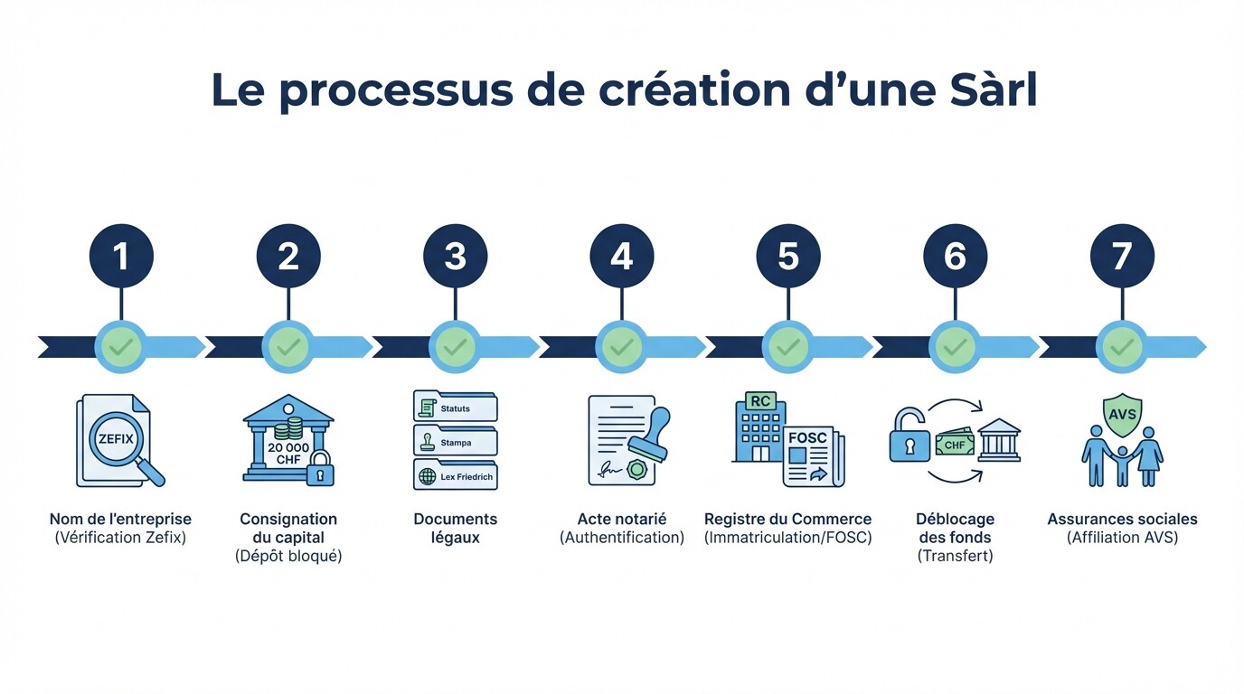 Infographie des 7 étapes chronologiques pour immatriculer une Sàrl en Suisse