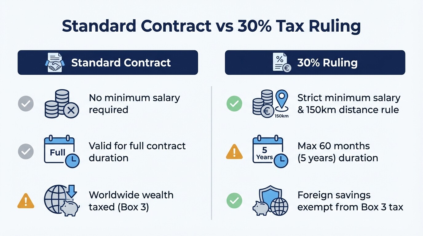 Comparison chart showing differences between standard Dutch contracts and the 30 percent ruling