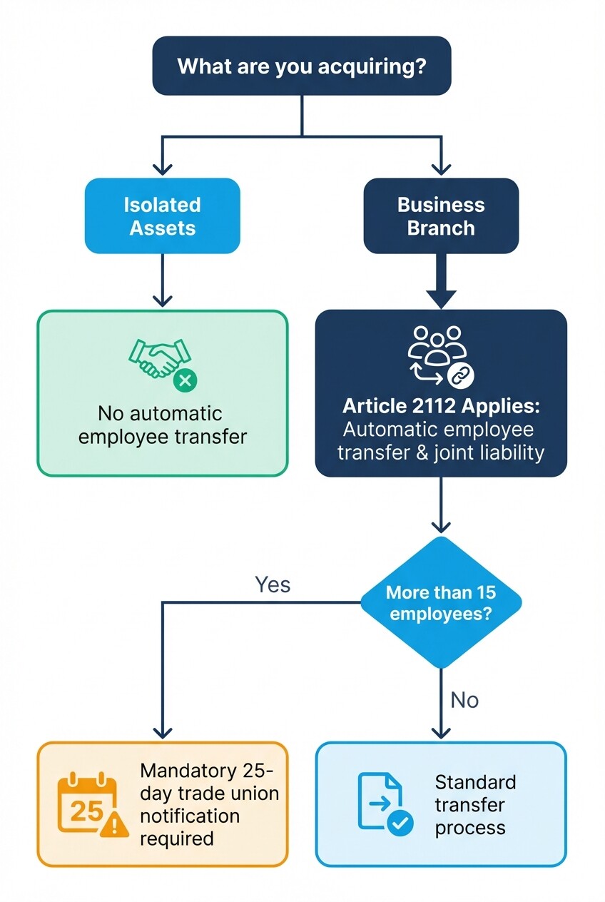 Flowchart showing Italian labor law requirements and employee transfer rules during acquisitions