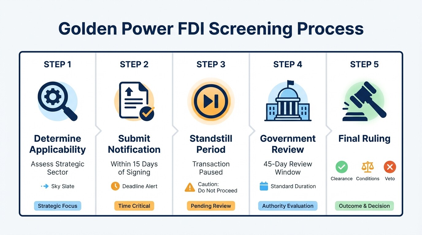 5-step timeline of Italy's Golden Power foreign direct investment screening process