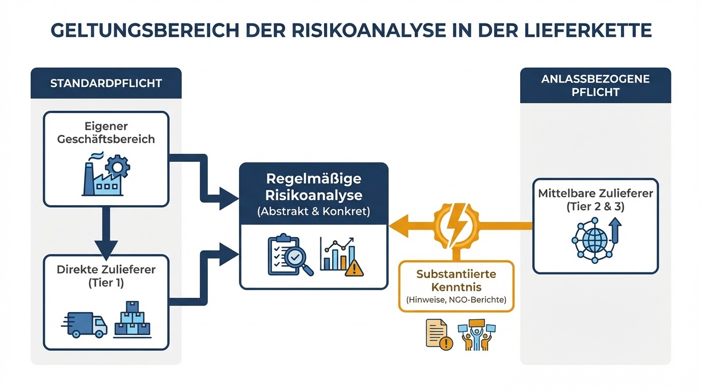 Diagramm zur Risikoanalyse bei direkten und mittelbaren Zulieferern