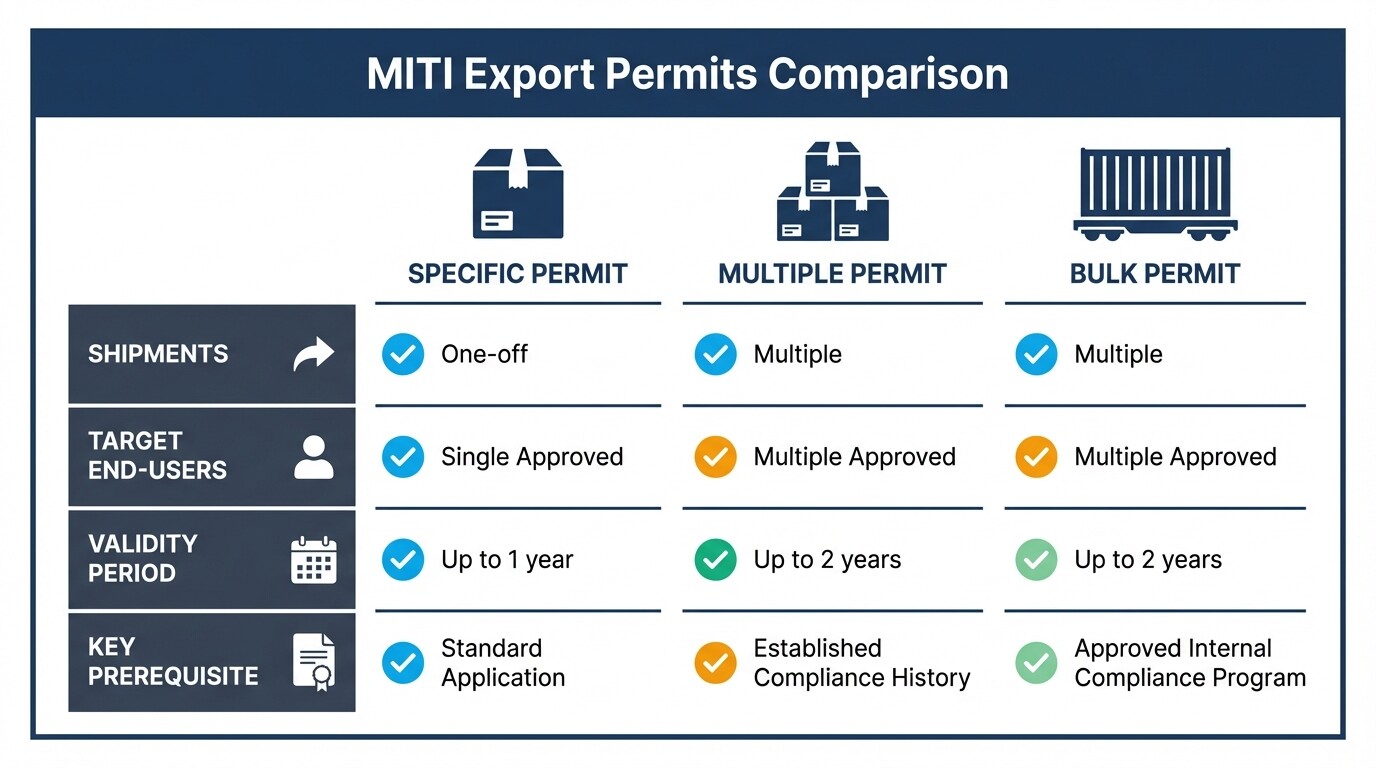 Comparison chart of MITI export permit types: Specific, Multiple, and Bulk requirements