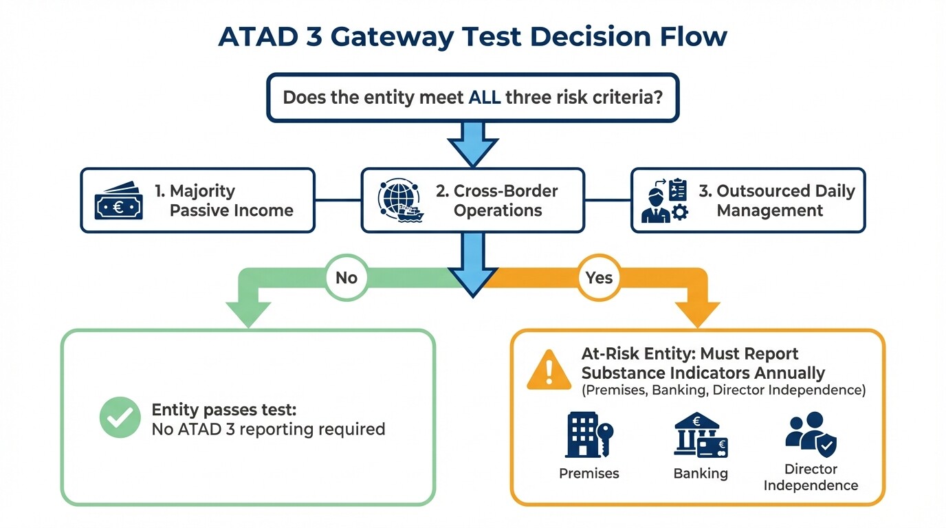 Flowchart showing the three criteria for the ATAD 3 Gateway Test and compliance outcomes