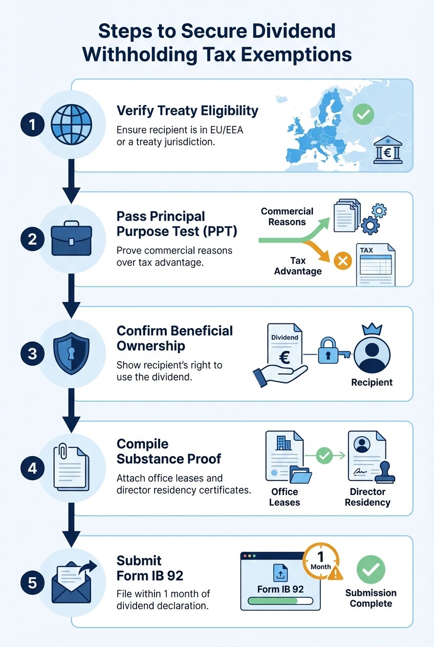 Infographic detailing the 5 steps to secure dividend withholding tax exemptions in the Netherlands